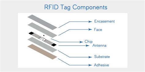 parts of rfid inlay|rfid inlay manufacturers.